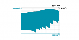 pompe rotor noyé - iso15783 api685 - plage de fonctionnement