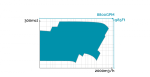 pompe rotor noye - iso 15783 - plage fonctionnement